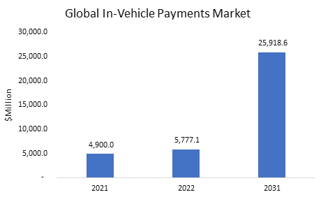 In-Vehicle Payments Market
